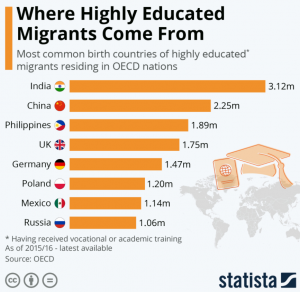 educated migrants lsfl statista oecd indians immigration citi economies cities